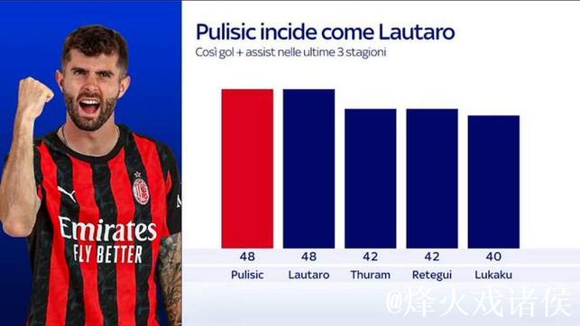 2025年意甲客场射手榜：普利西奇12球居首，劳塔罗位列次席